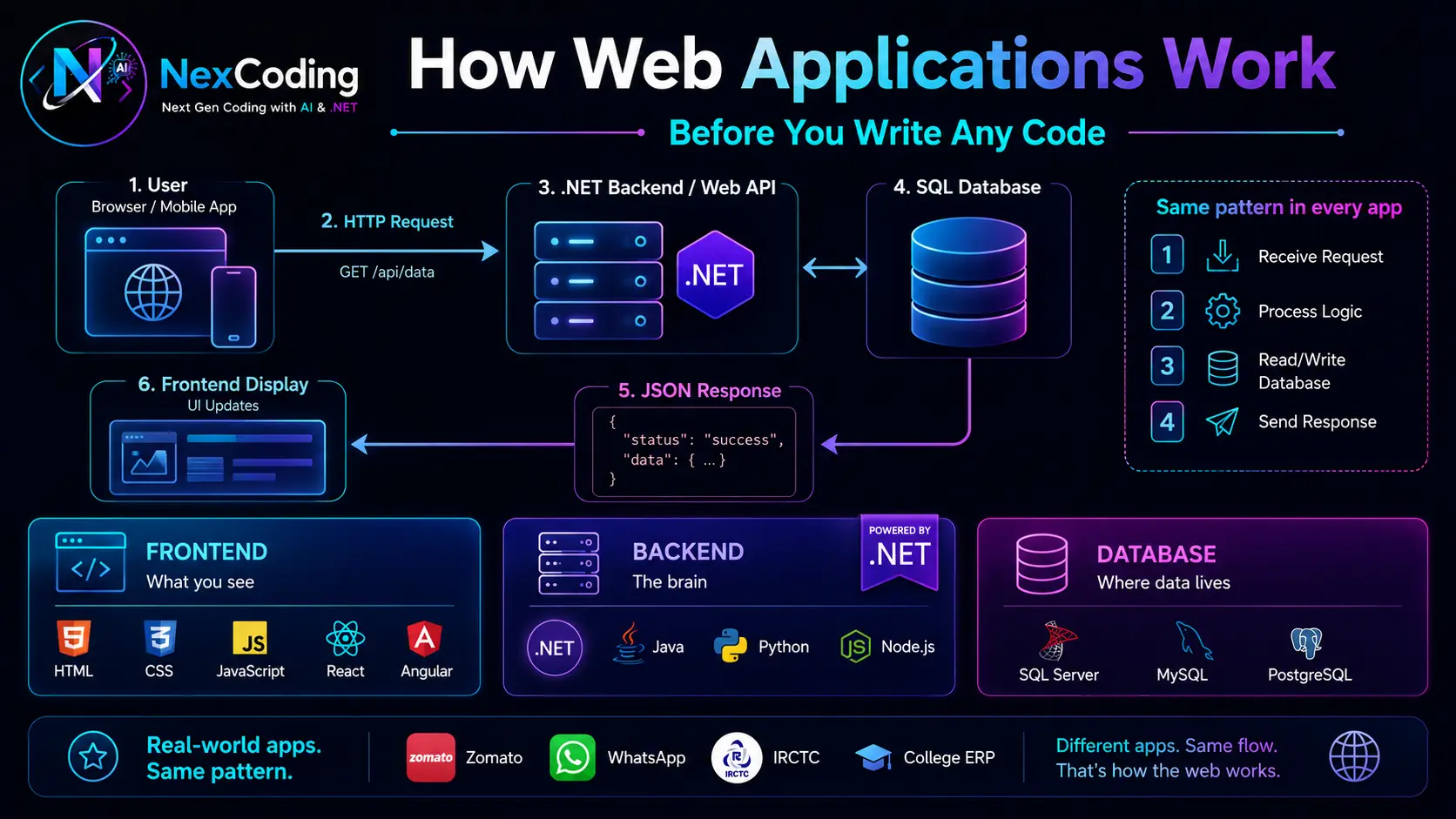 How Web Applications Work — Frontend, Backend, Database architecture