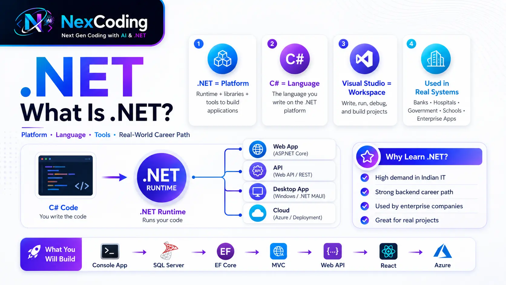 What is .NET — Platform, C#, and Jobs in India
